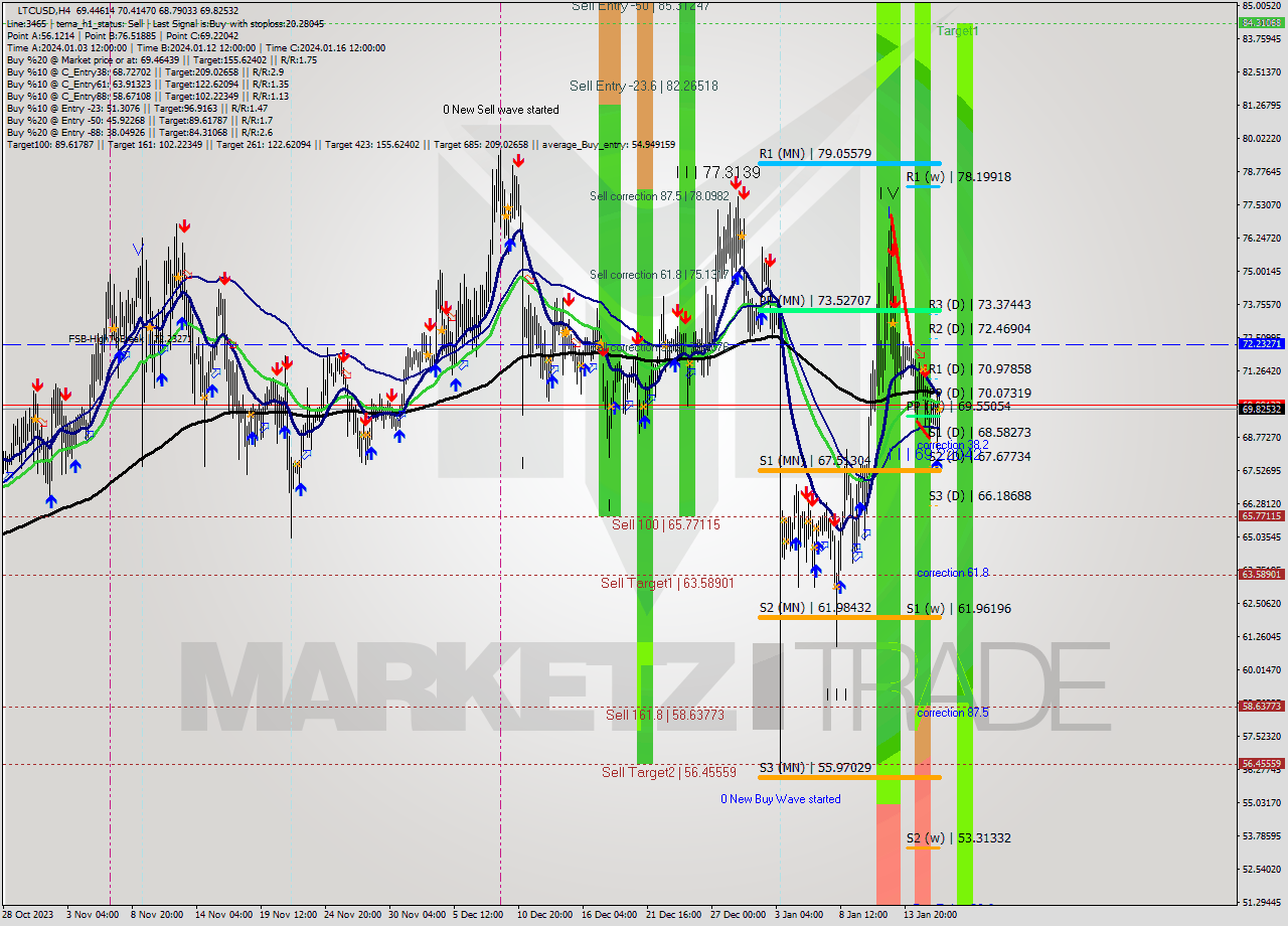 LTCUSD MultiTimeframe analysis at date 2024.01.16 23:44