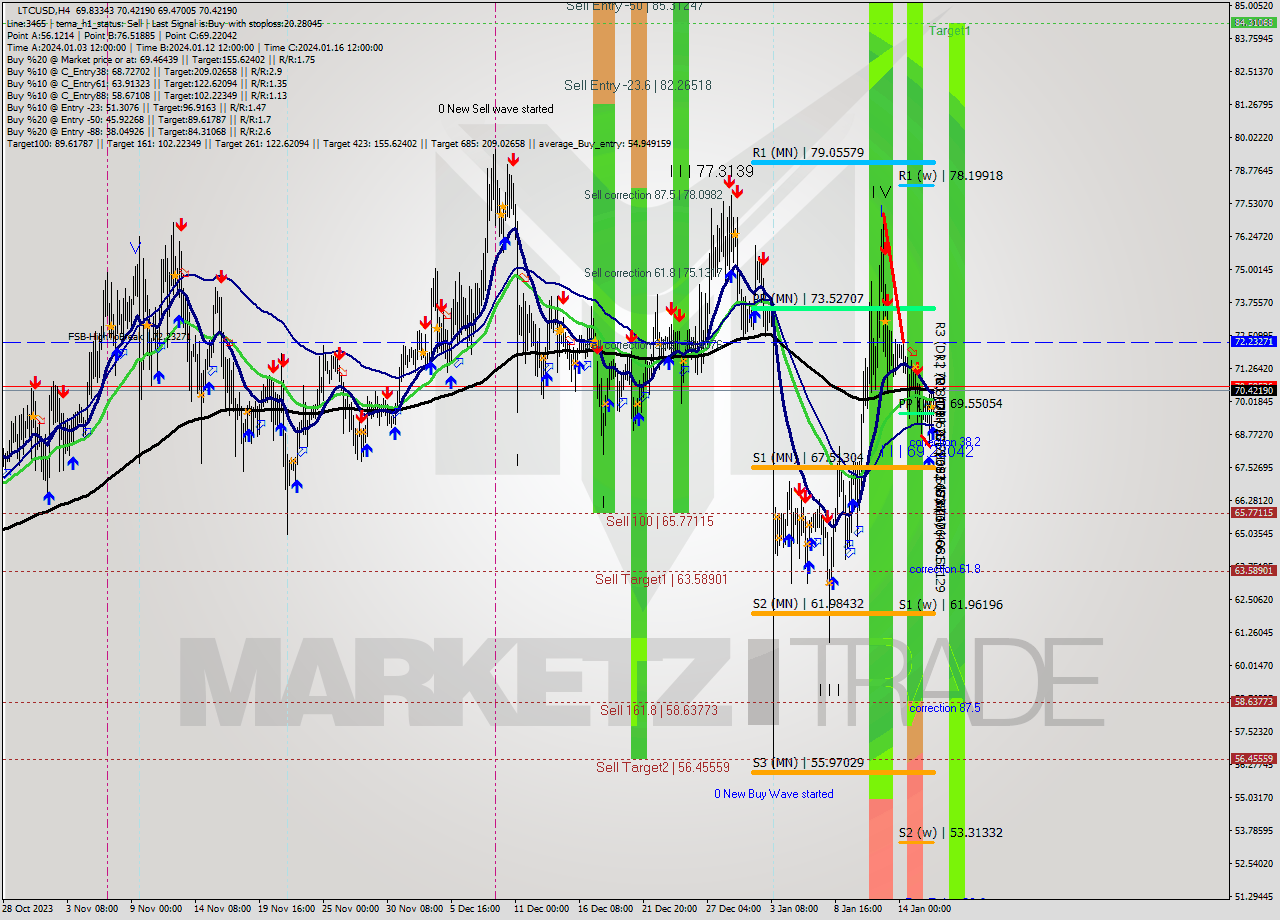 LTCUSD MultiTimeframe analysis at date 2024.01.17 01:02