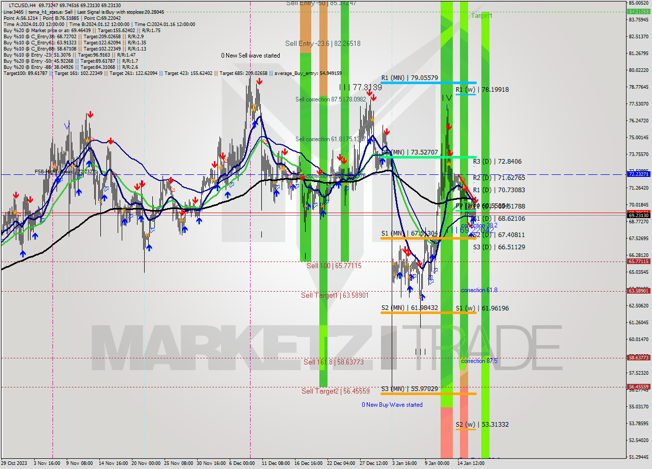 LTCUSD MultiTimeframe analysis at date 2024.01.17 09:00
