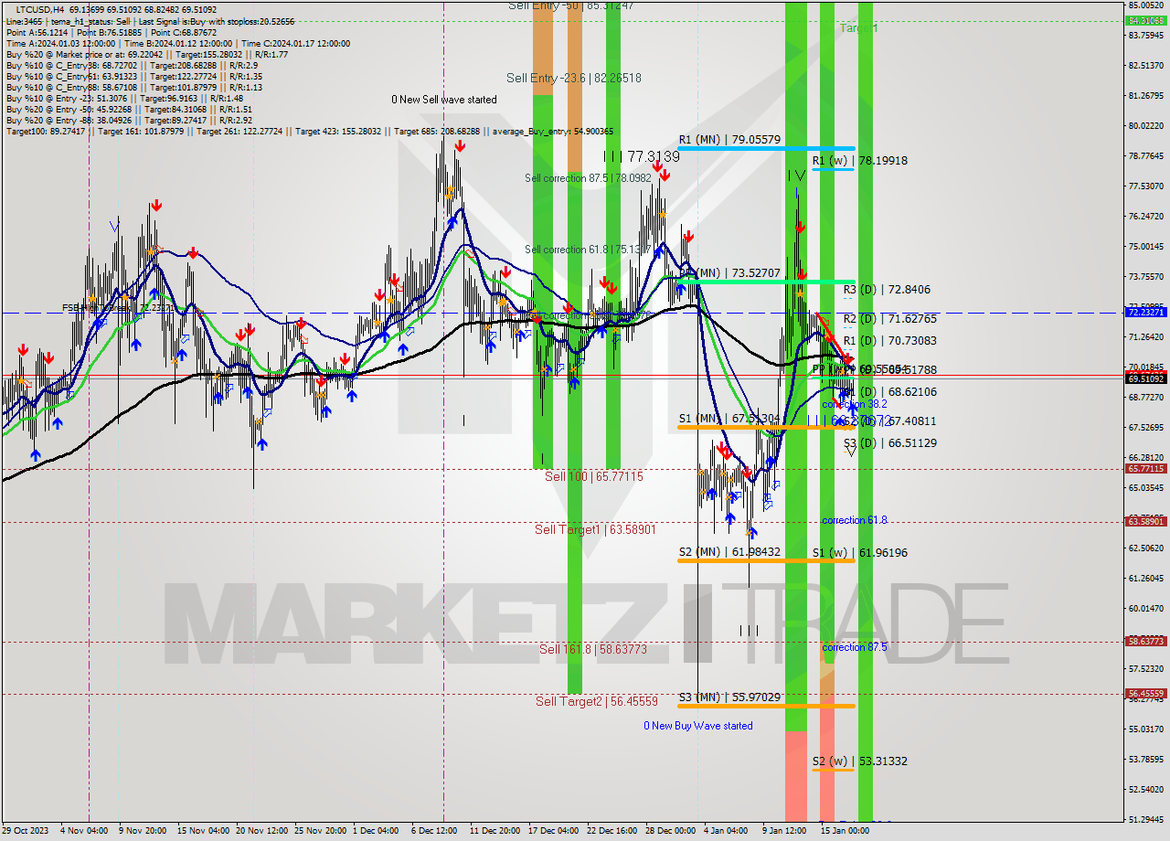 LTCUSD MultiTimeframe analysis at date 2024.01.17 21:33