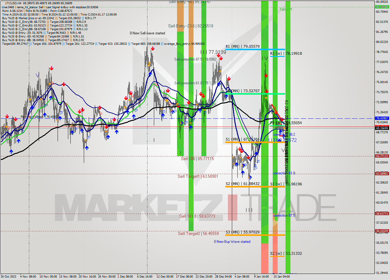 LTCUSD MultiTimeframe analysis at date 2024.01.18 00:19