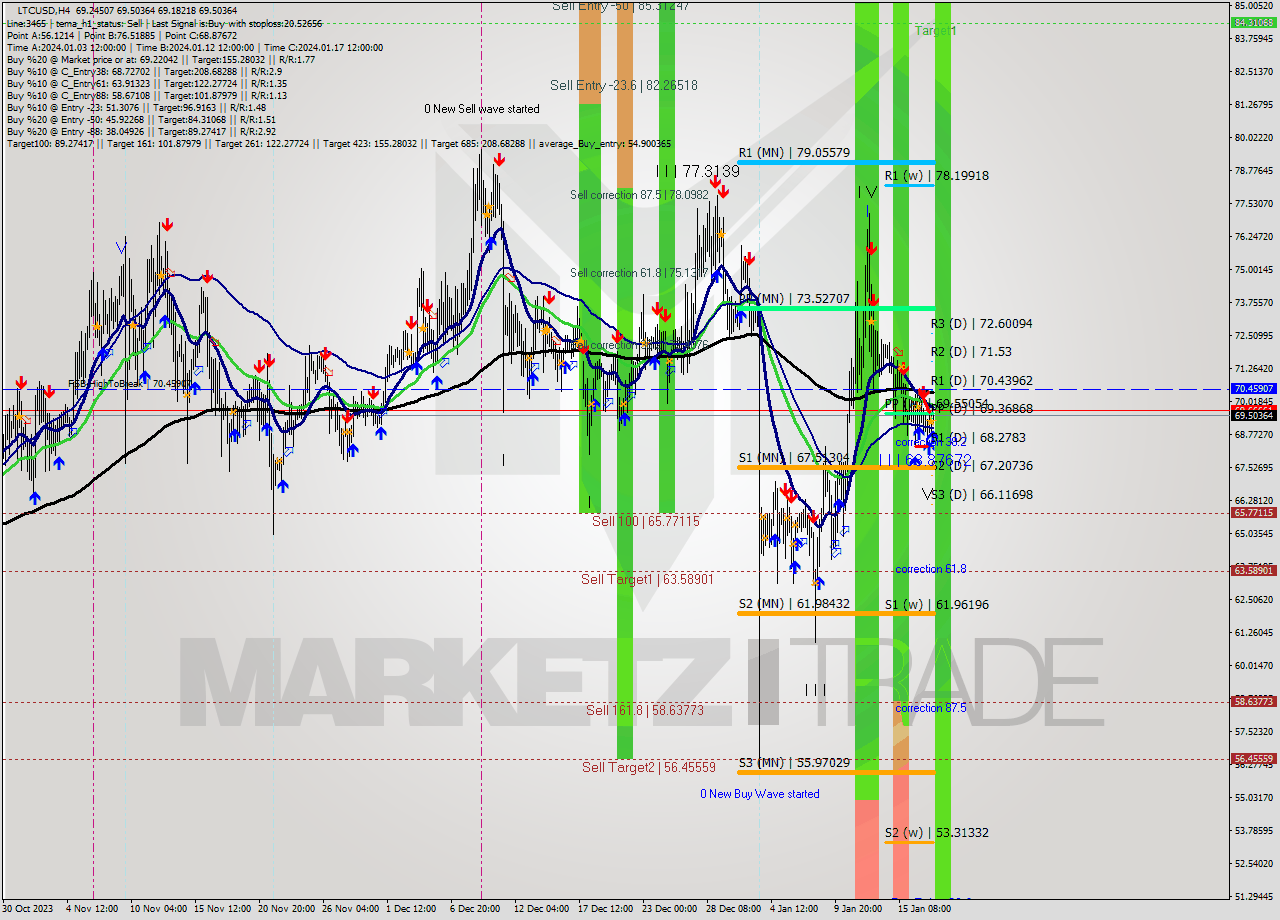 LTCUSD MultiTimeframe analysis at date 2024.01.18 04:37