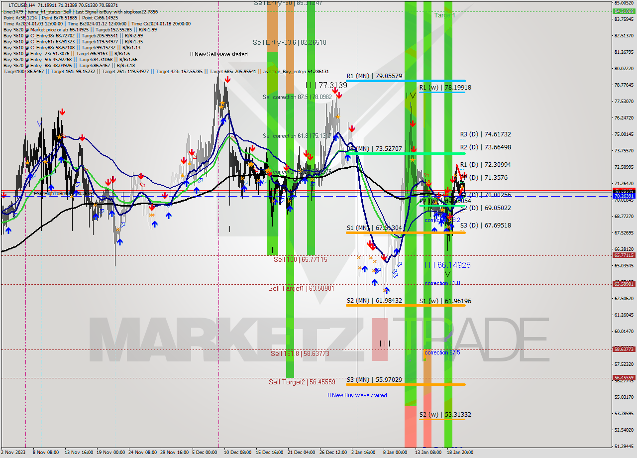 LTCUSD MultiTimeframe analysis at date 2024.01.18 08:38