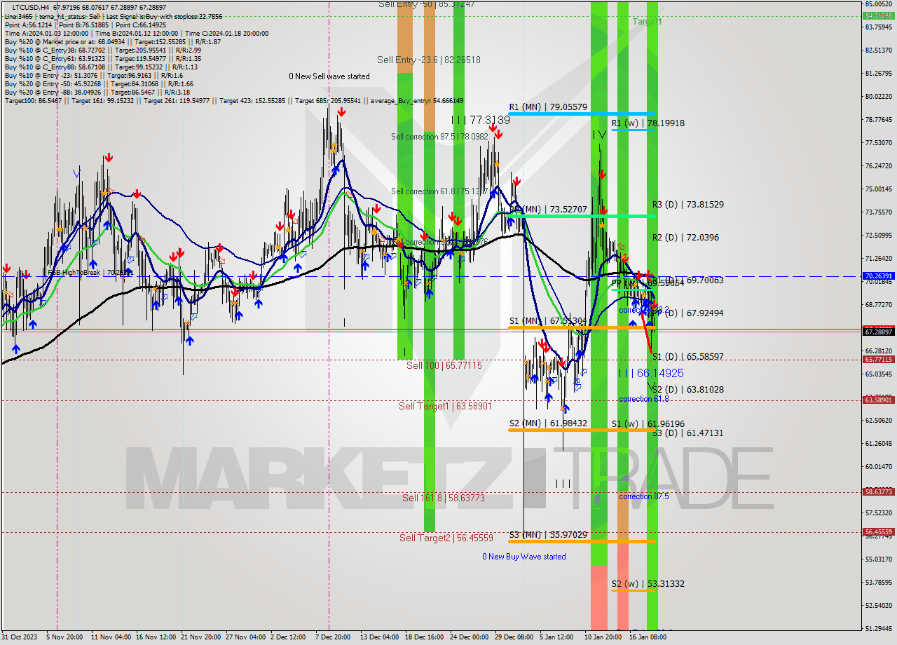 LTCUSD MultiTimeframe analysis at date 2024.01.19 04:40