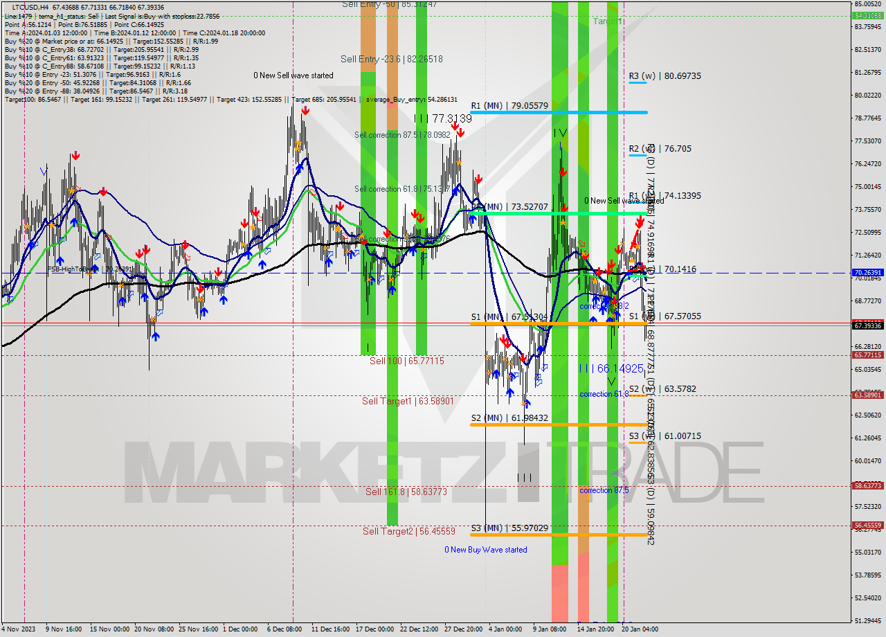 LTCUSD MultiTimeframe analysis at date 2024.01.21 18:58