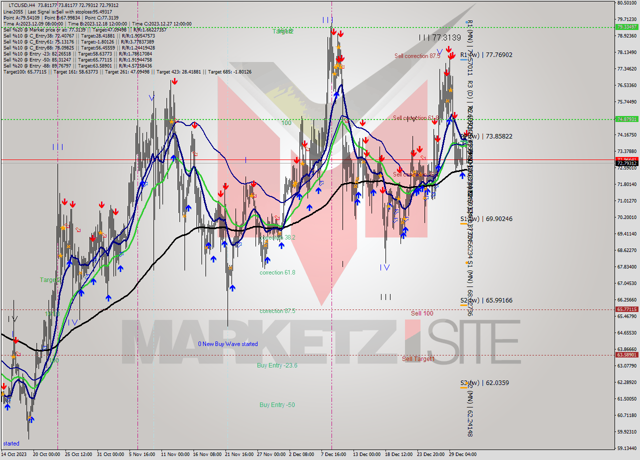 LTCUSD MultiTimeframe analysis at date 2024.01.01 00:51