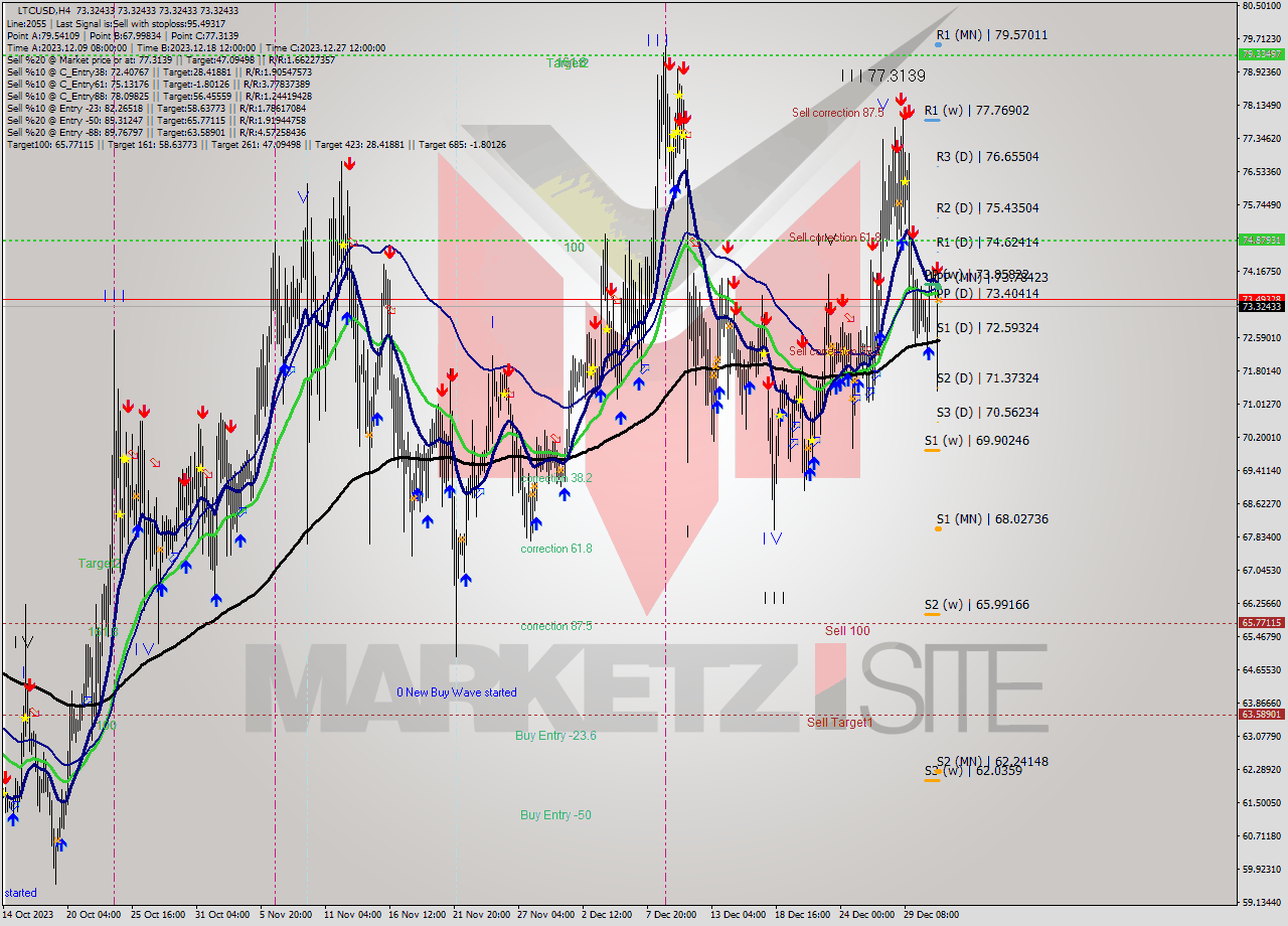 LTCUSD MultiTimeframe analysis at date 2024.01.01 04:00