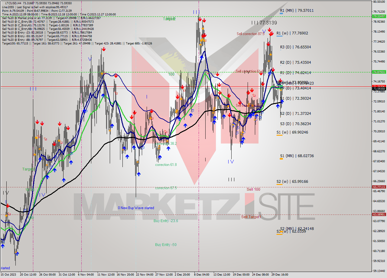 LTCUSD MultiTimeframe analysis at date 2024.01.01 15:27