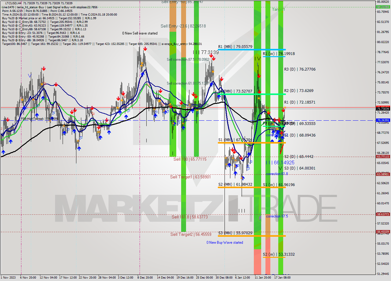 LTCUSD MultiTimeframe analysis at date 2024.01.20 04:00