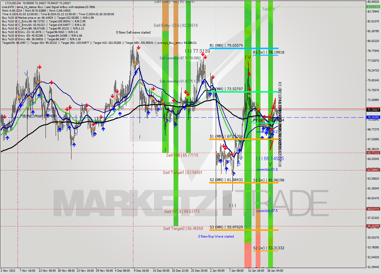 LTCUSD MultiTimeframe analysis at date 2024.01.21 01:08