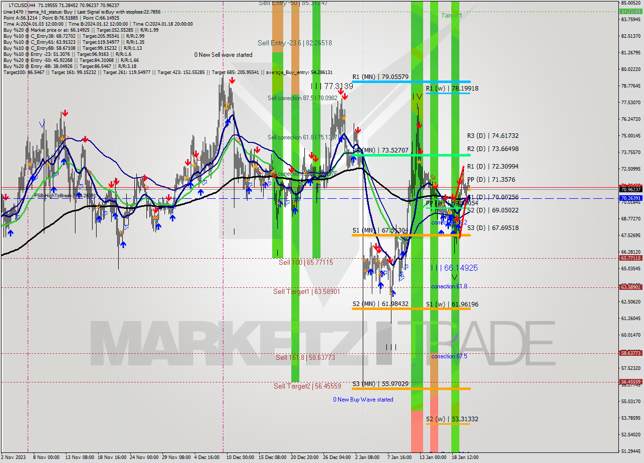 LTCUSD MultiTimeframe analysis at date 2024.01.21 08:53