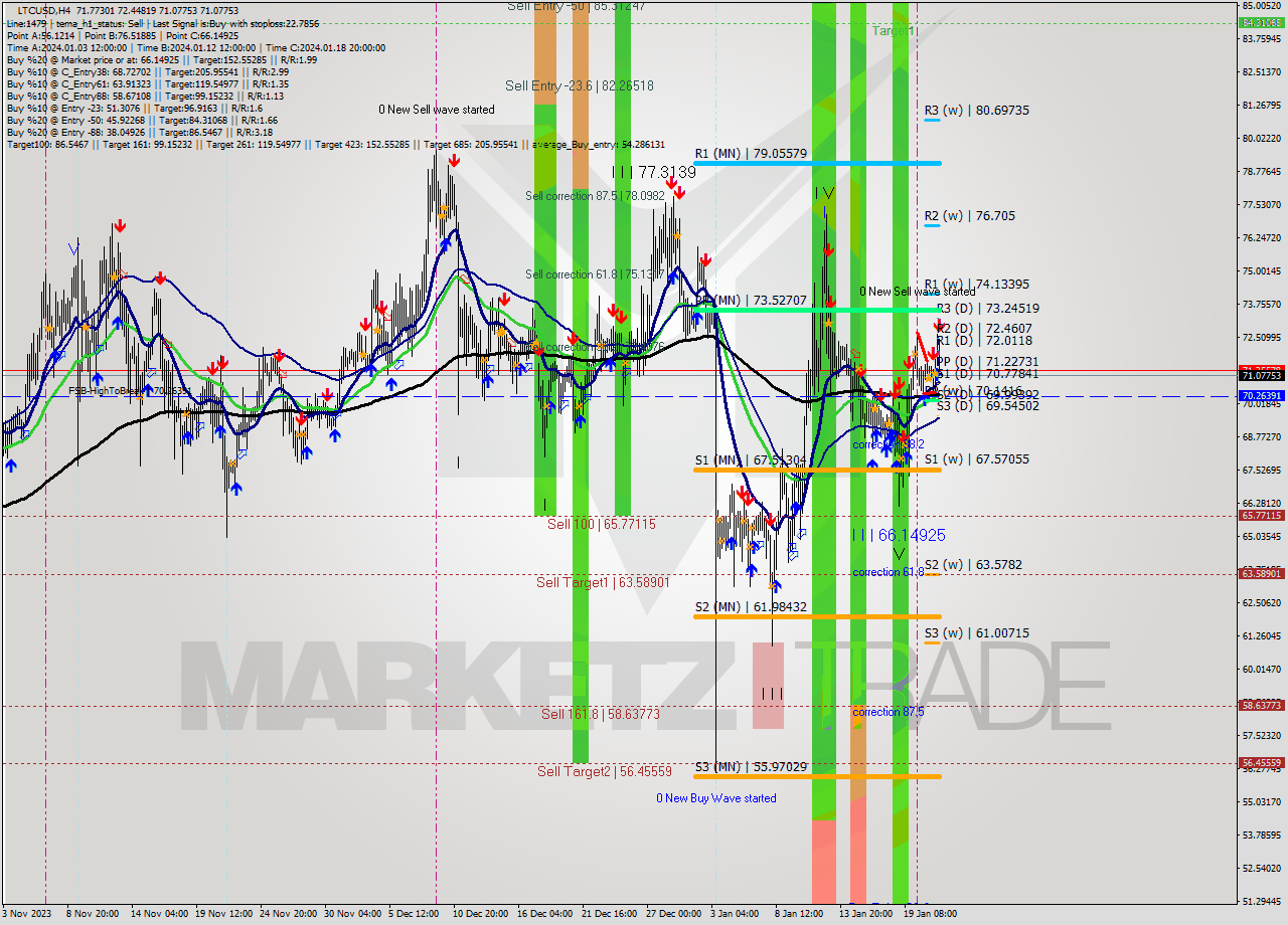 LTCUSD MultiTimeframe analysis at date 2024.01.22 07:02