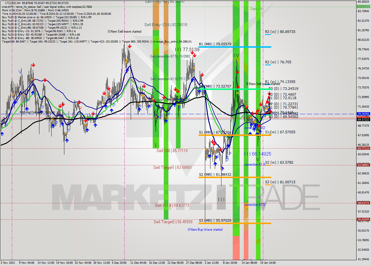 LTCUSD MultiTimeframe analysis at date 2024.01.22 12:06