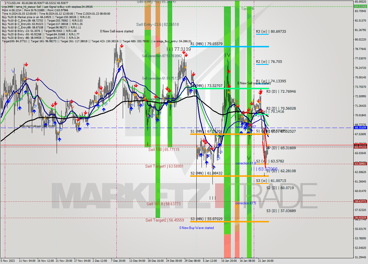 LTCUSD MultiTimeframe analysis at date 2024.01.24 12:41