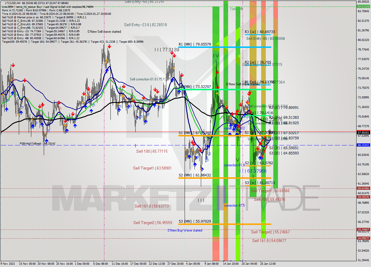 LTCUSD MultiTimeframe analysis at date 2024.01.25 20:13