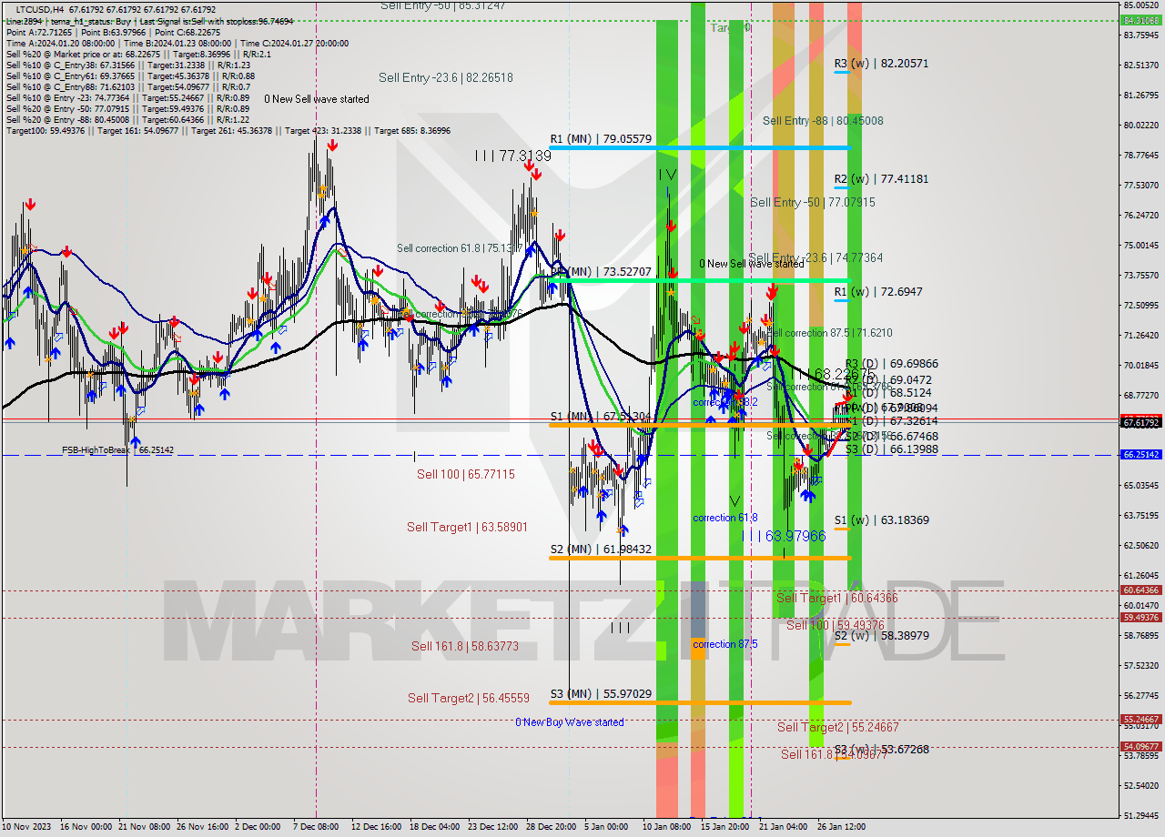 LTCUSD MultiTimeframe analysis at date 2024.01.29 08:00