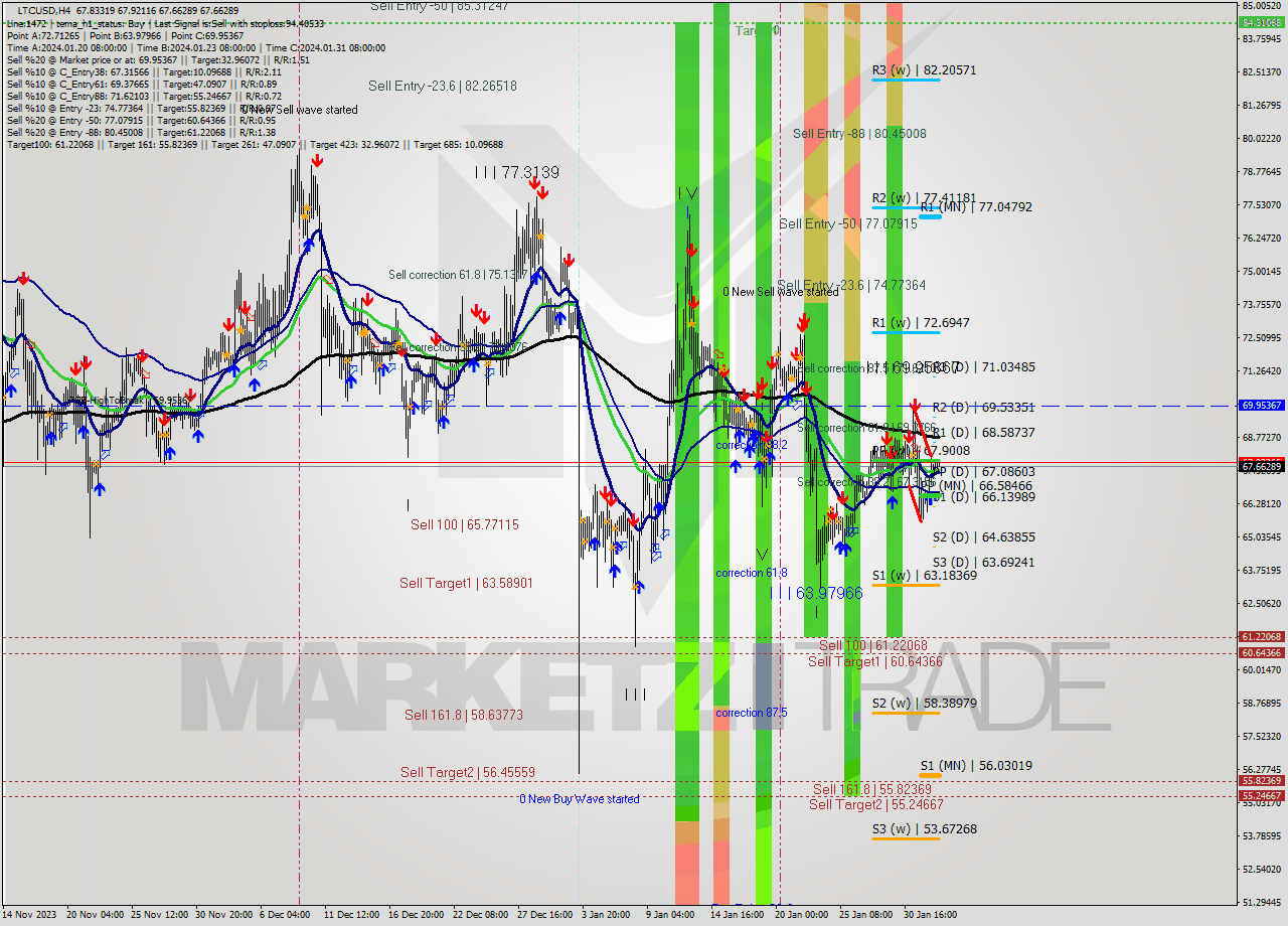 LTCUSD MultiTimeframe analysis at date 2024.01.29 15:22