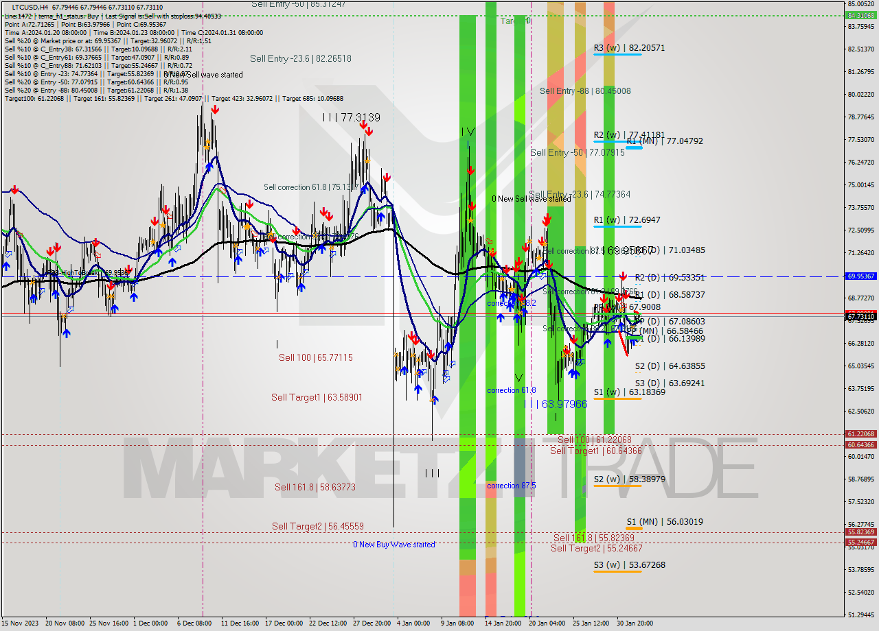 LTCUSD MultiTimeframe analysis at date 2024.01.29 18:35