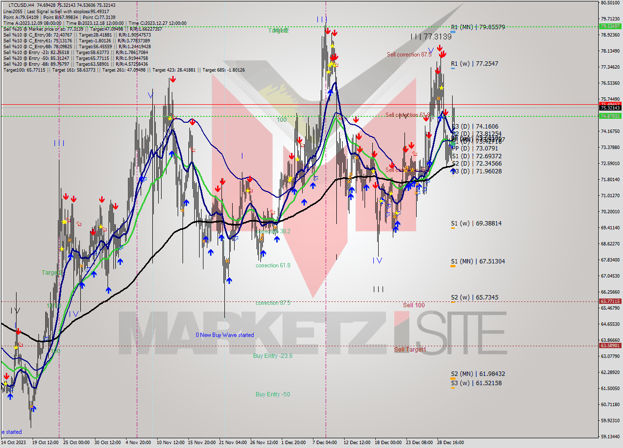 LTCUSD MultiTimeframe analysis at date 2024.01.02 10:48