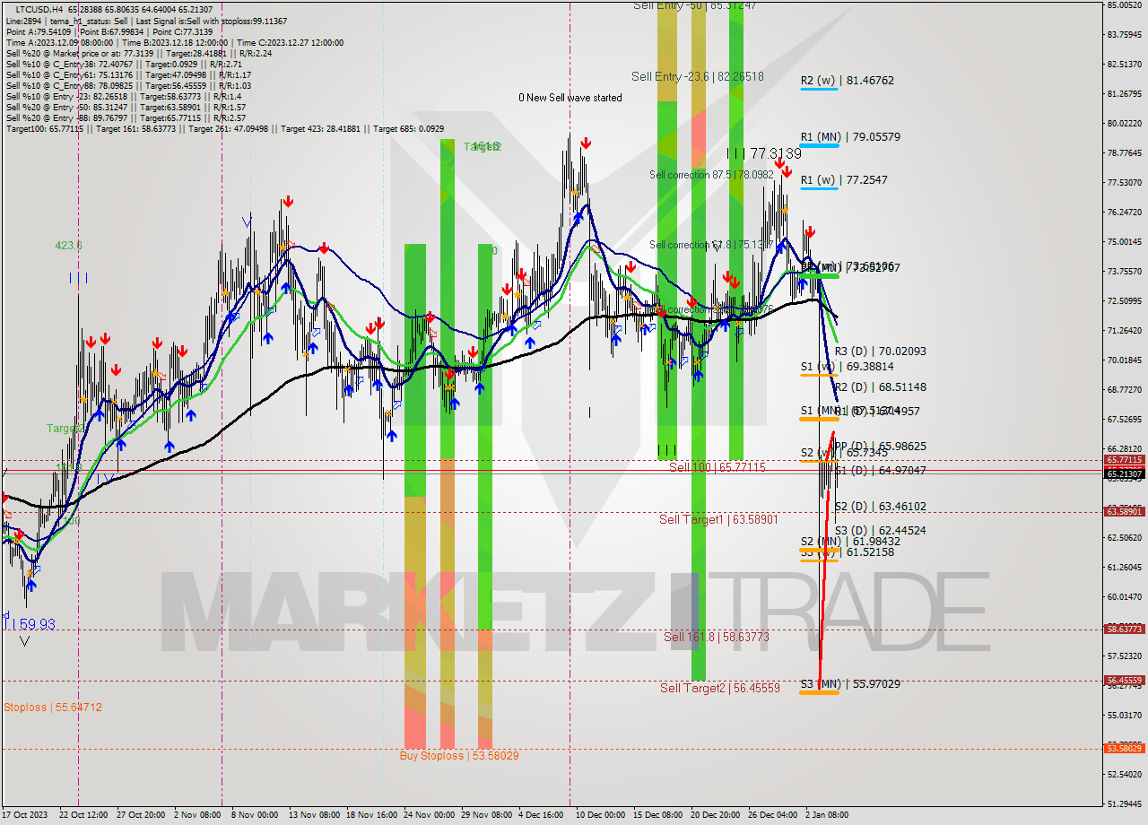 LTCUSD MultiTimeframe analysis at date 2024.01.02 16:32