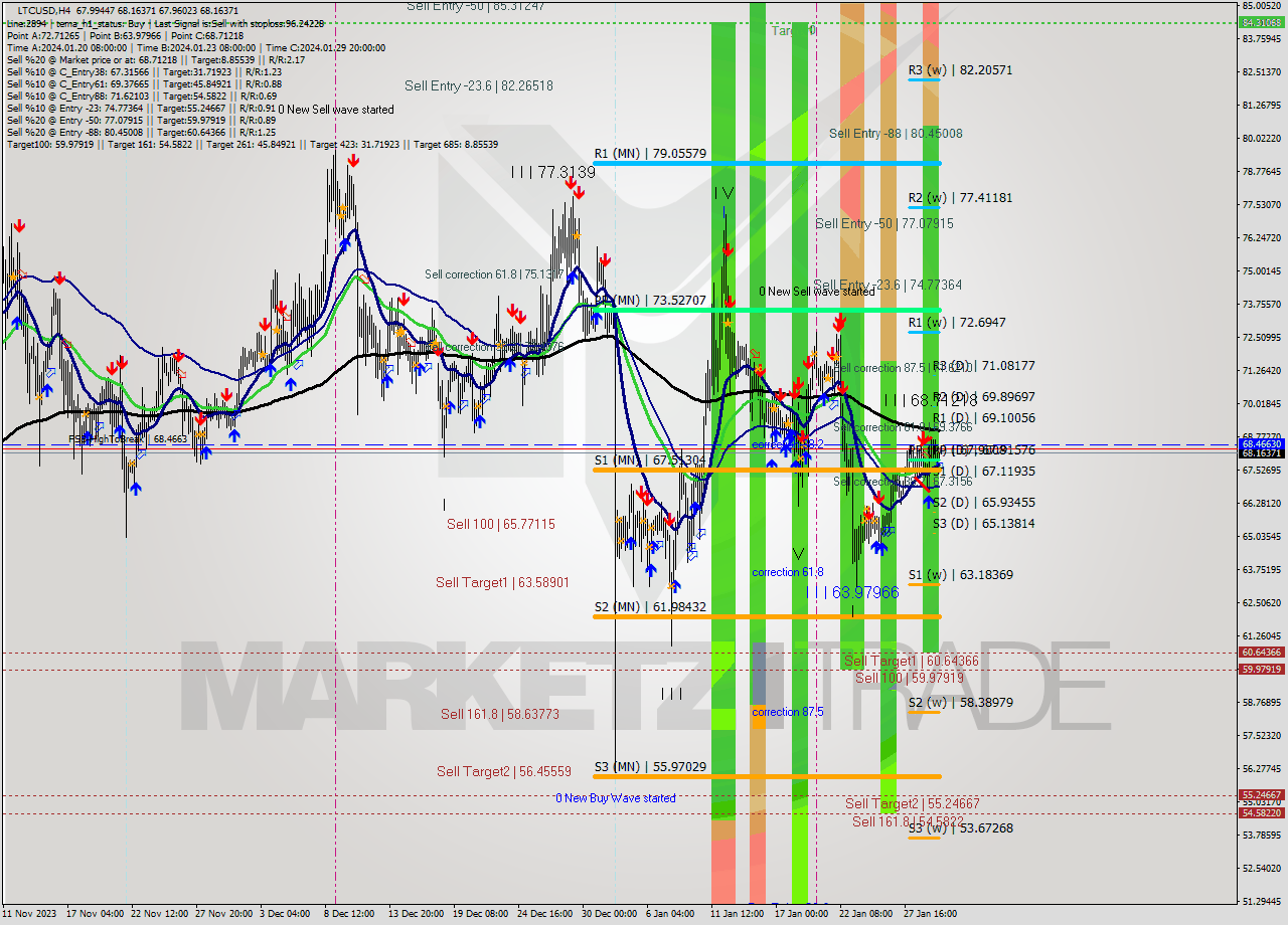 LTCUSD MultiTimeframe analysis at date 2024.01.30 12:59