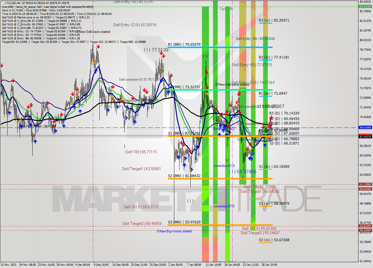 LTCUSD MultiTimeframe analysis at date 2024.01.31 16:06