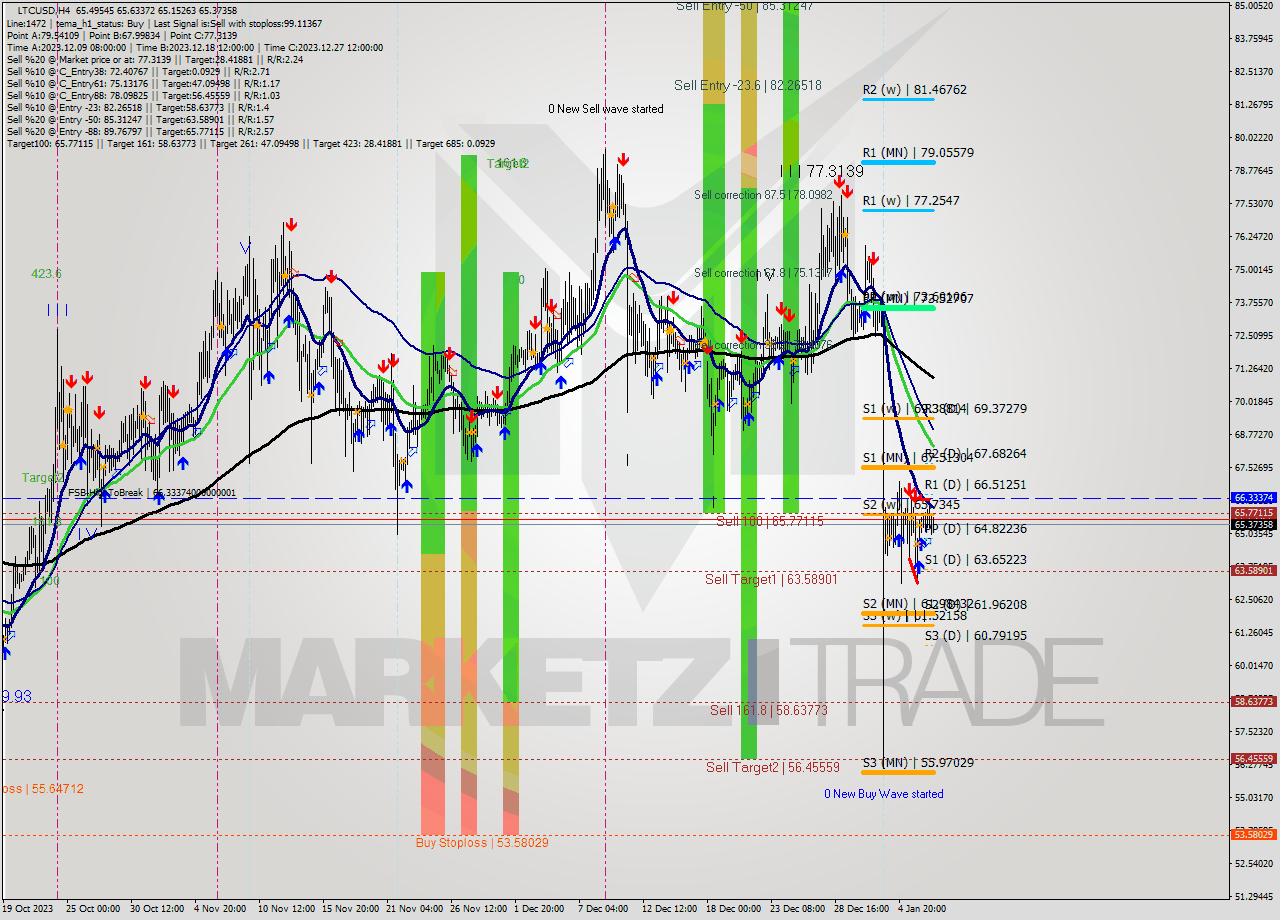 LTCUSD MultiTimeframe analysis at date 2024.01.05 06:59