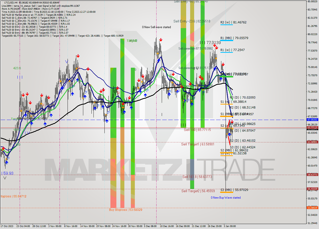 LTCUSD MultiTimeframe analysis at date 2024.01.05 20:56