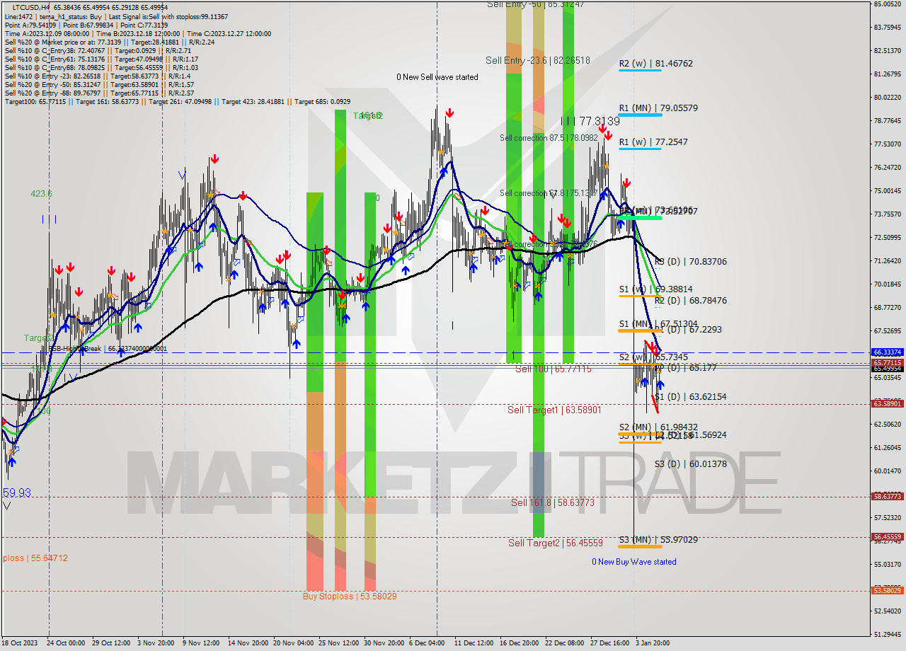 LTCUSD MultiTimeframe analysis at date 2024.01.06 16:07