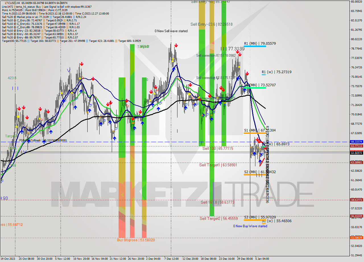 LTCUSD MultiTimeframe analysis at date 2024.01.08 00:05