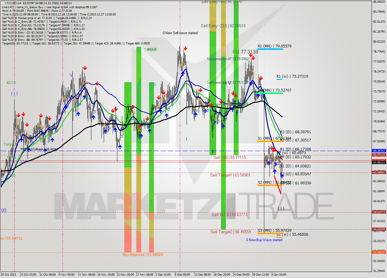 LTCUSD MultiTimeframe analysis at date 2024.01.08 14:10