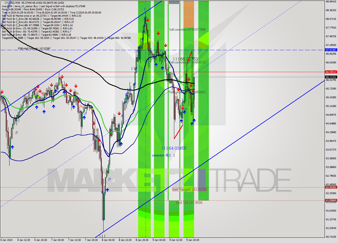 LTCUSD M30 Signal