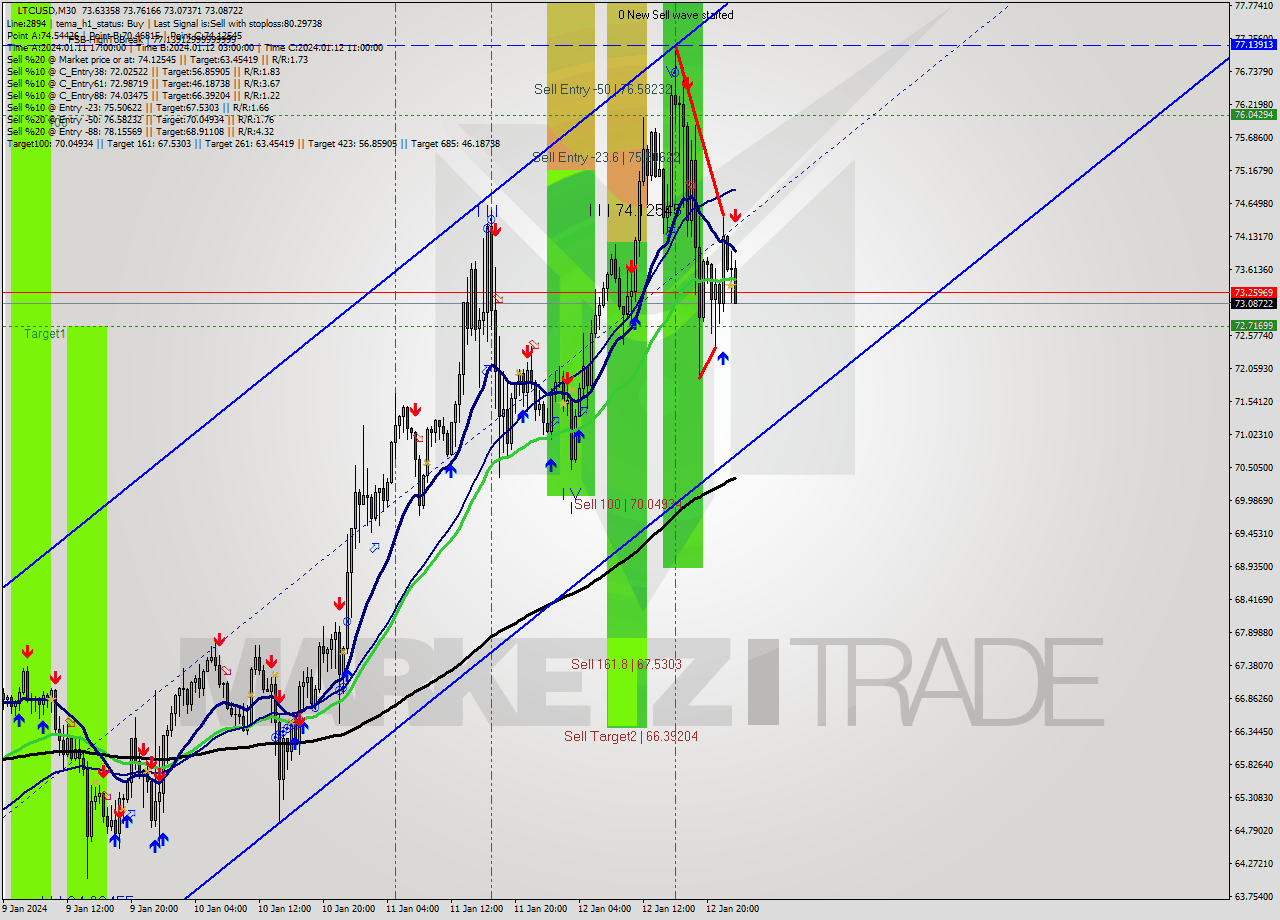 LTCUSD M30 Signal