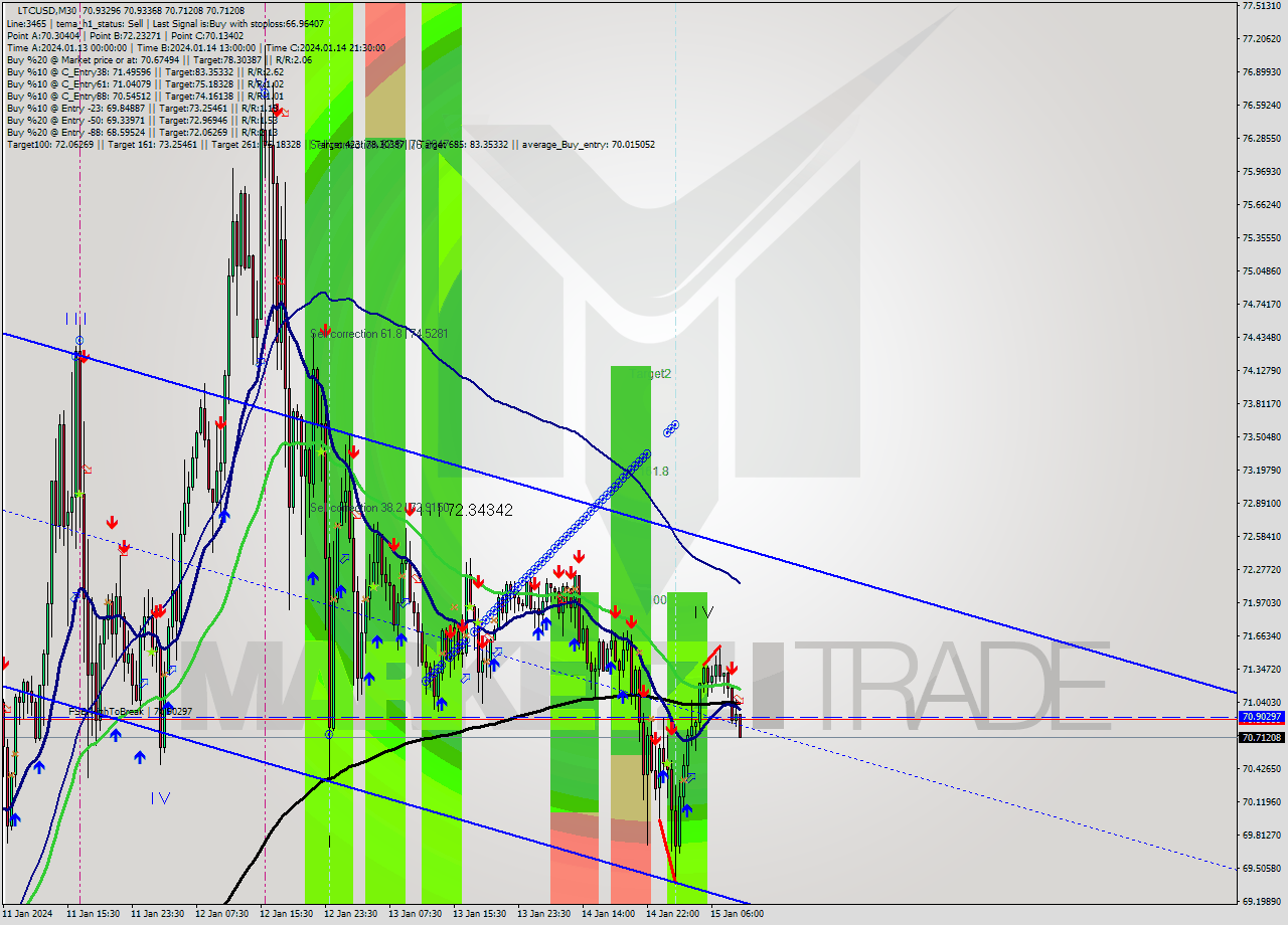 LTCUSD M30 Signal