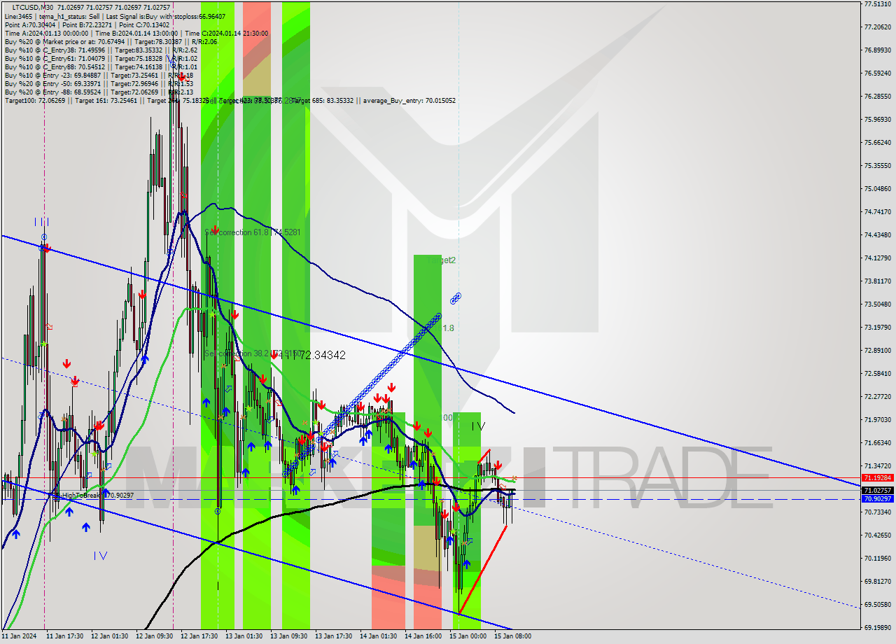 LTCUSD M30 Signal