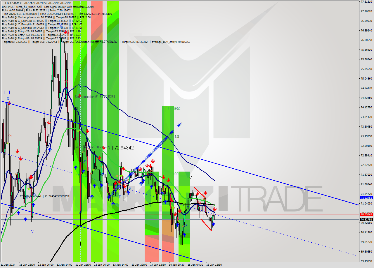 LTCUSD M30 Signal