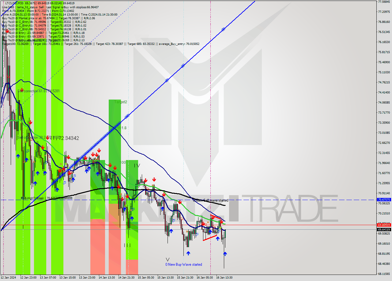 LTCUSD M30 Signal