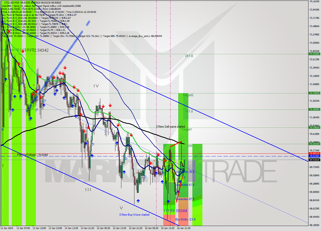 LTCUSD M30 Signal