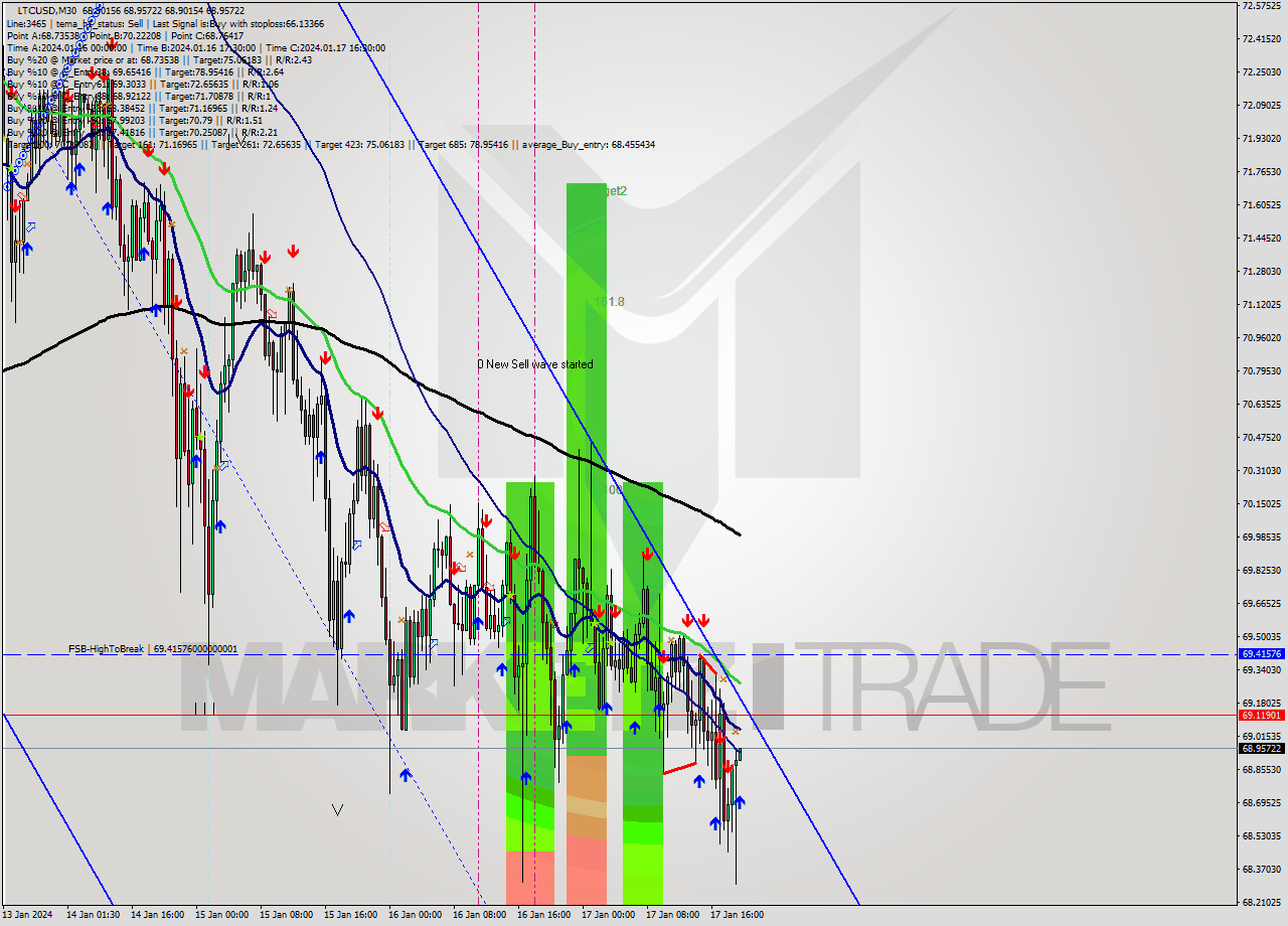 LTCUSD M30 Signal