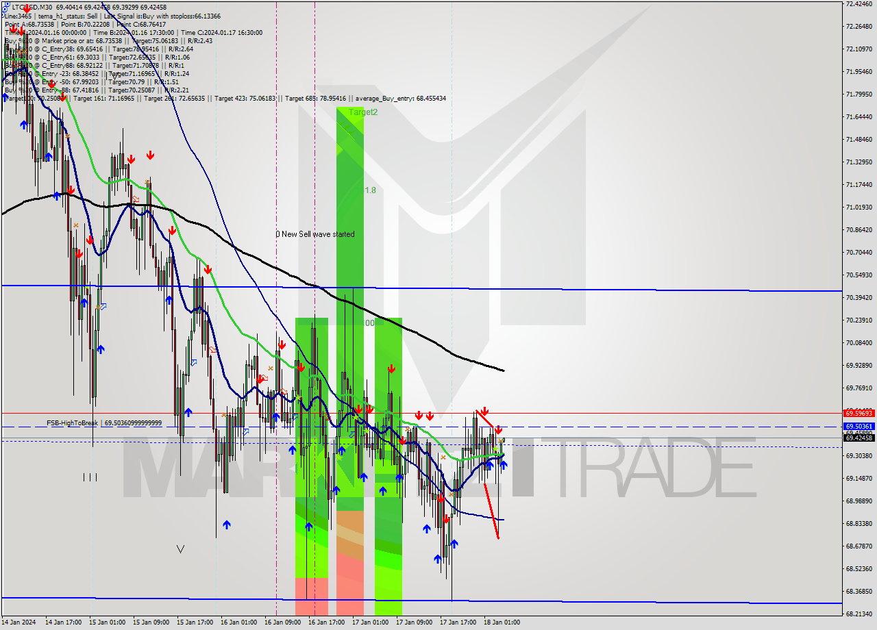 LTCUSD M30 Signal