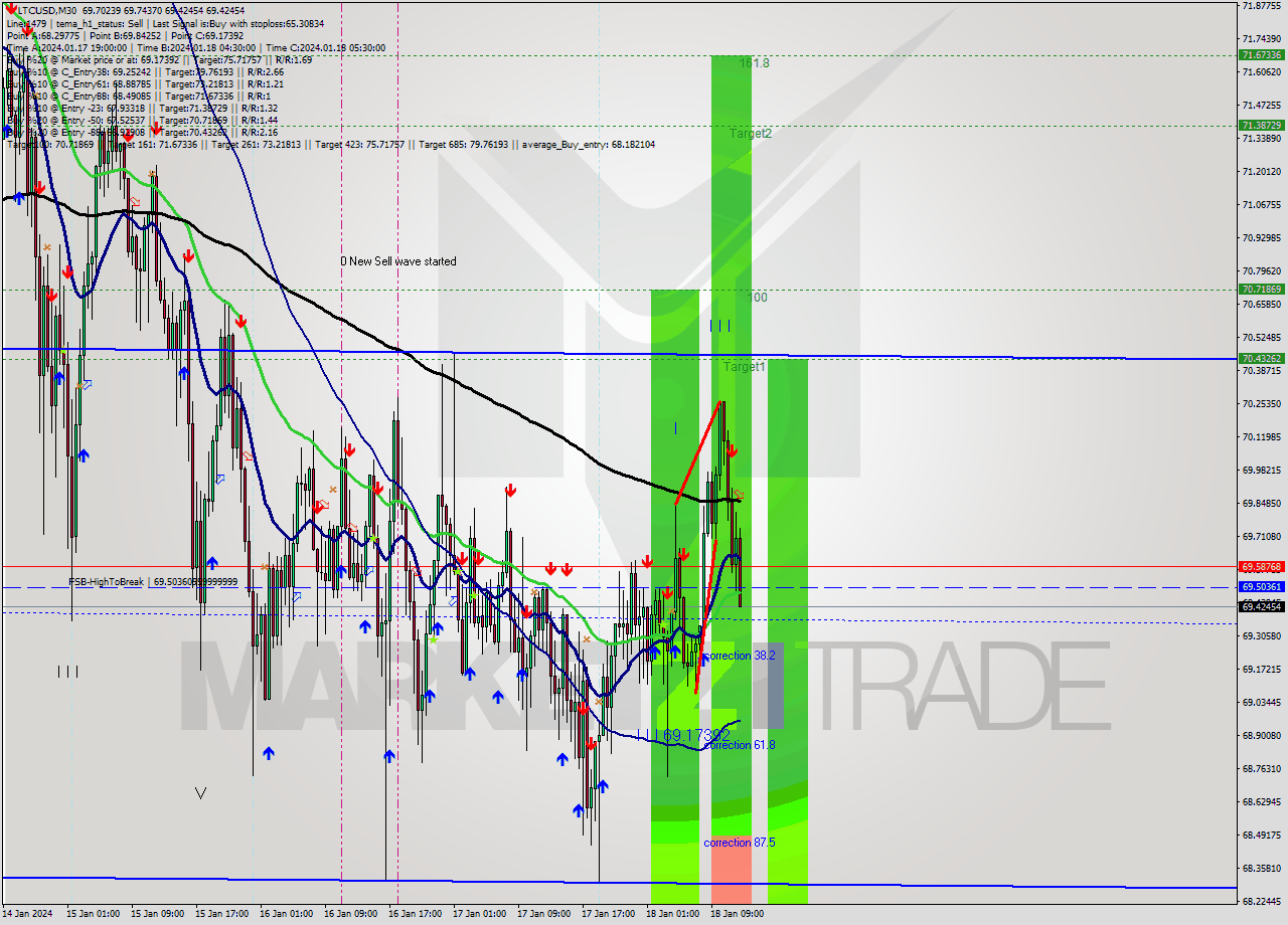 LTCUSD M30 Signal