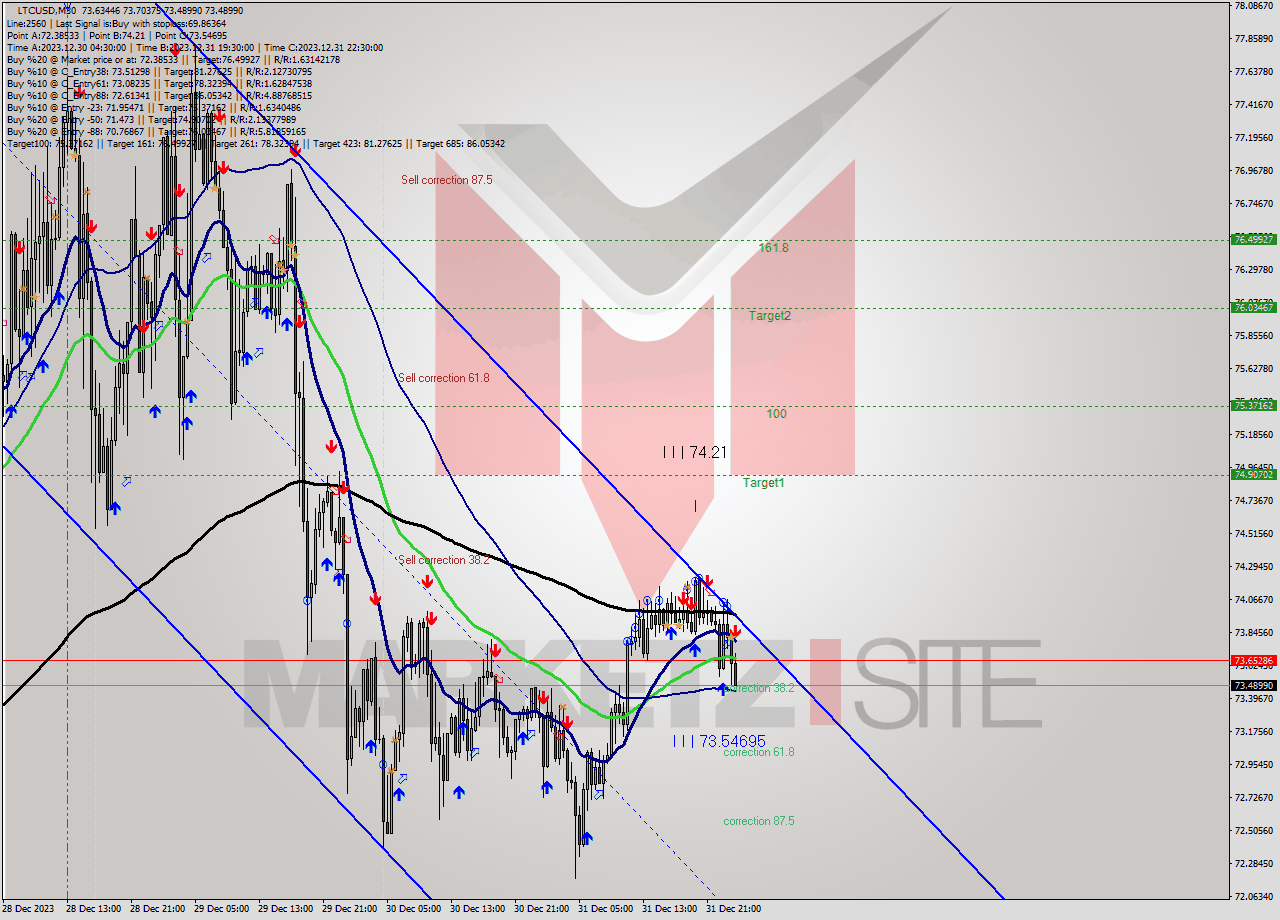 LTCUSD M30 Signal