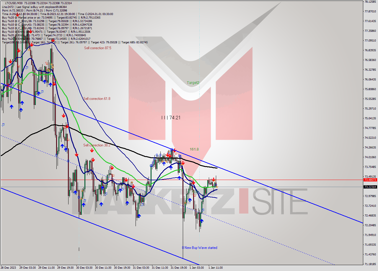 LTCUSD M30 Signal