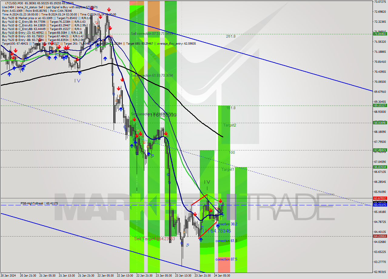 LTCUSD M30 Analysis LTCUSD M30 Signal