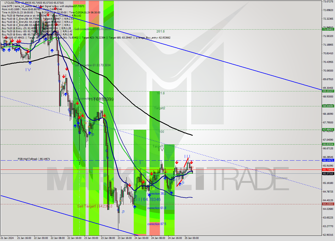 LTCUSD M30 Analysis LTCUSD M30 Signal