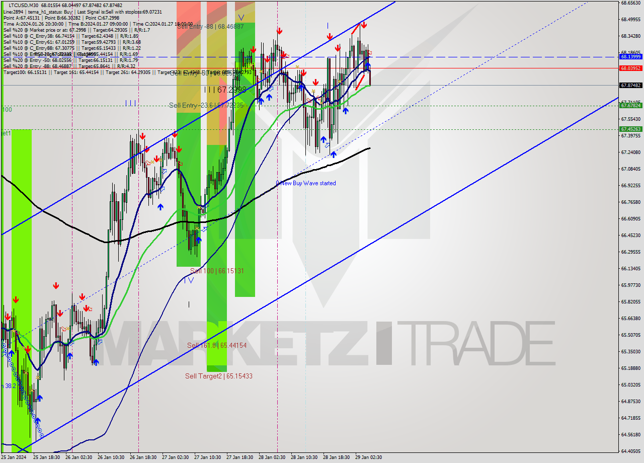 LTCUSD M30 Signal