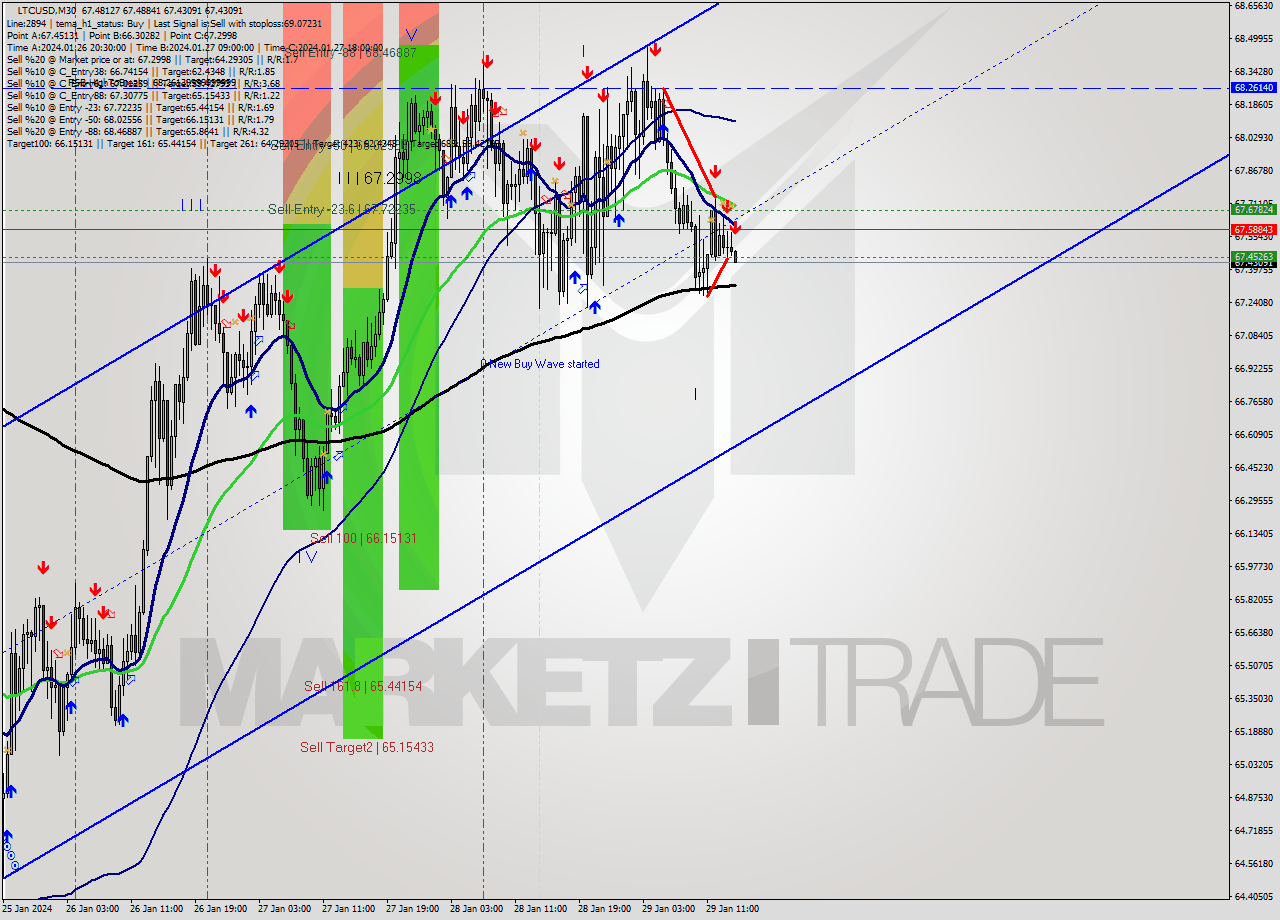 LTCUSD M30 Signal