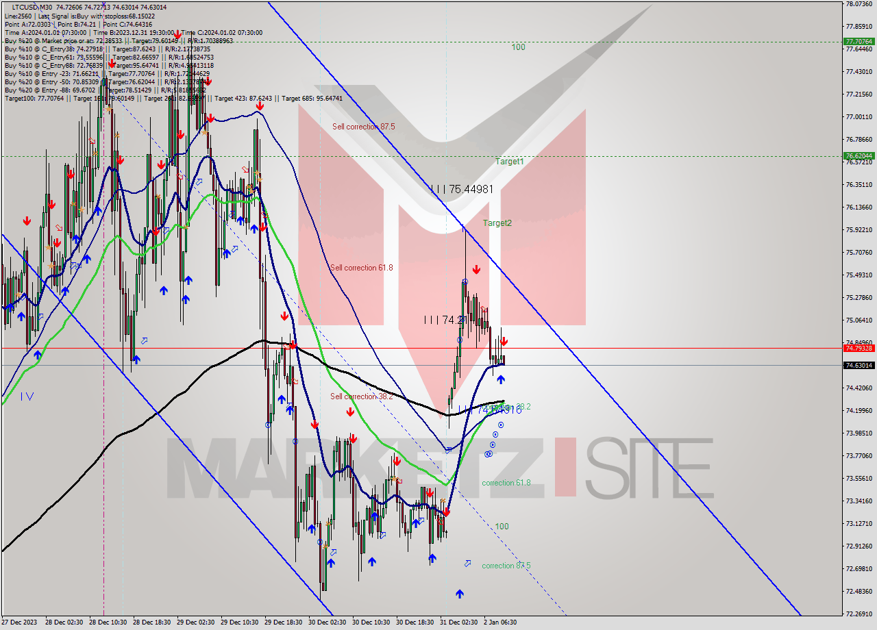 LTCUSD M30 Signal