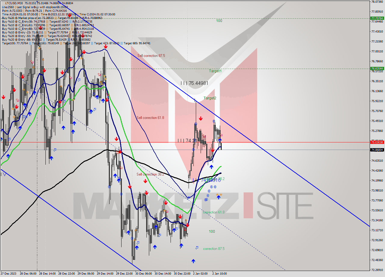 LTCUSD M30 Signal