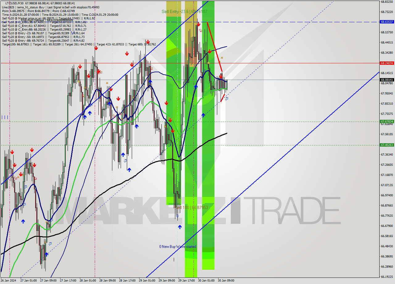 LTCUSD M30 Signal